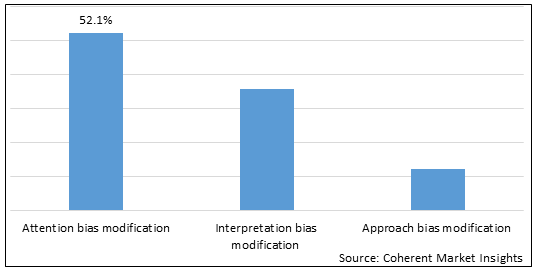 COGNITIVE BIAS MODIFICATION TREATMENT MARKET